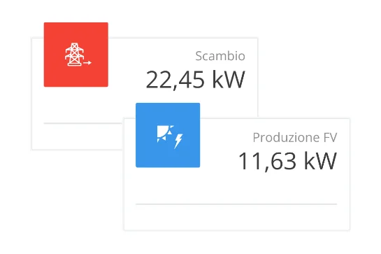 Produzione e scambio